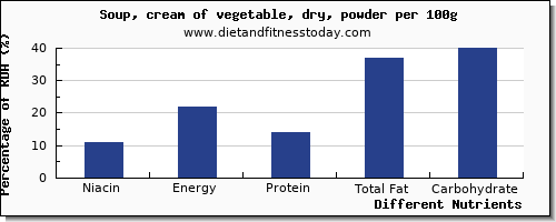 chart to show highest niacin in vegetable soup per 100g